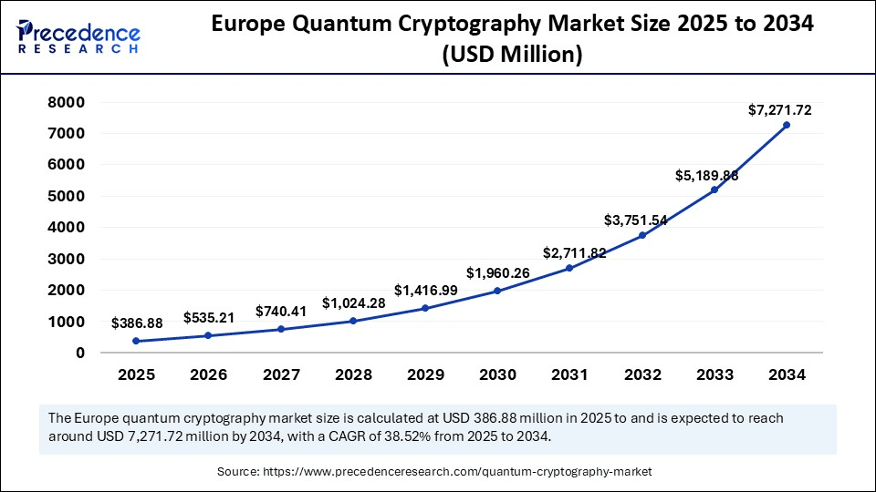 Europe Quantum Cryptography Market Size 2025 to 2034