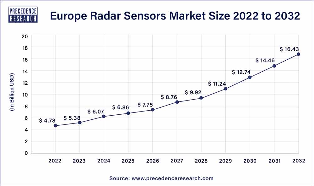 Europe Radar Sensors Market Size 2023 To 2032