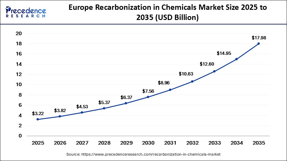 Europe Recarbonization in Chemicals Market Size 2025 to 2035