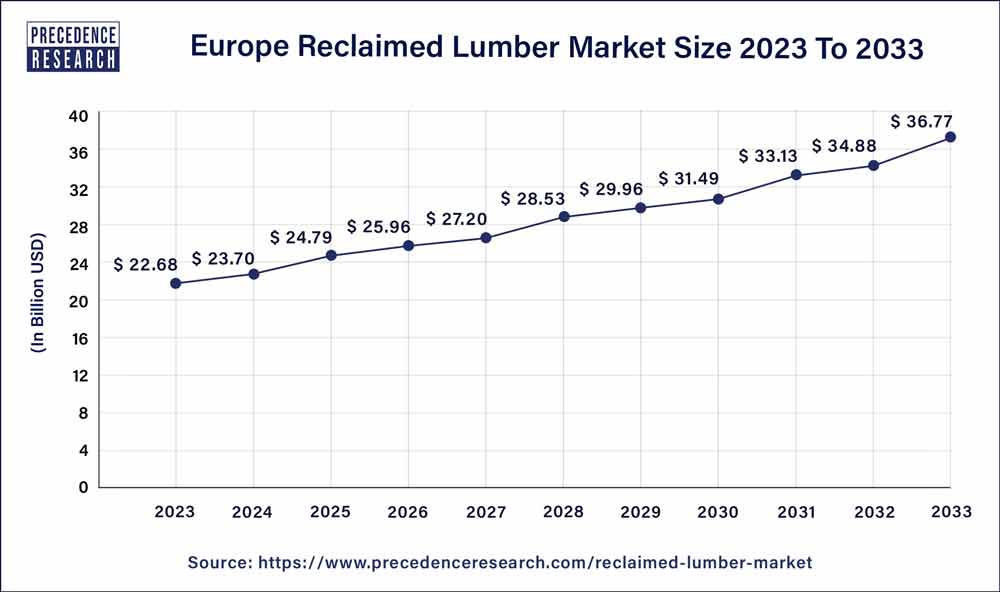 Europe Reclaimed Lumber Market Size 2024 To 2033
