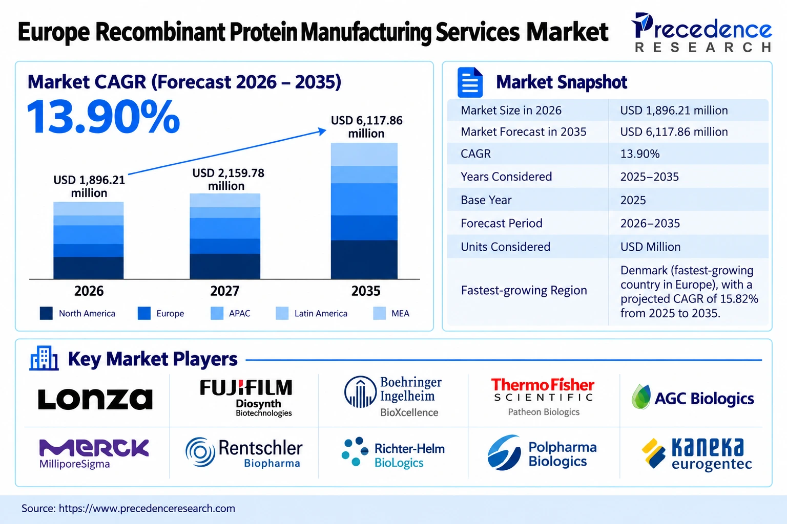 Europe Recombinant Protein Manufacturing Services Market Size and Trends 2025-2035 Europe Recombinant Protein Manufacturing Services Market Size and Trends 2025-2035