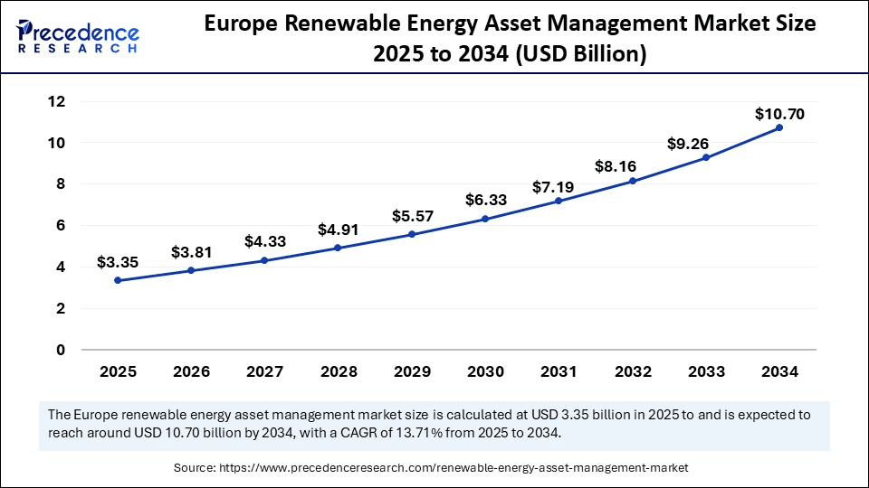 Europe Renewable Energy Asset Management Market Size 2025 to 2034
