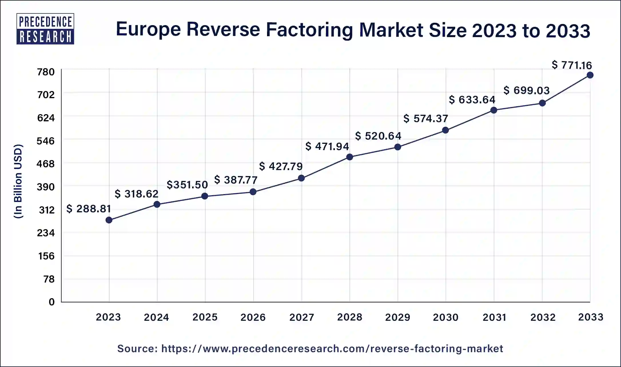 Europe Reverse Factoring Market Size 2024 to 2033
