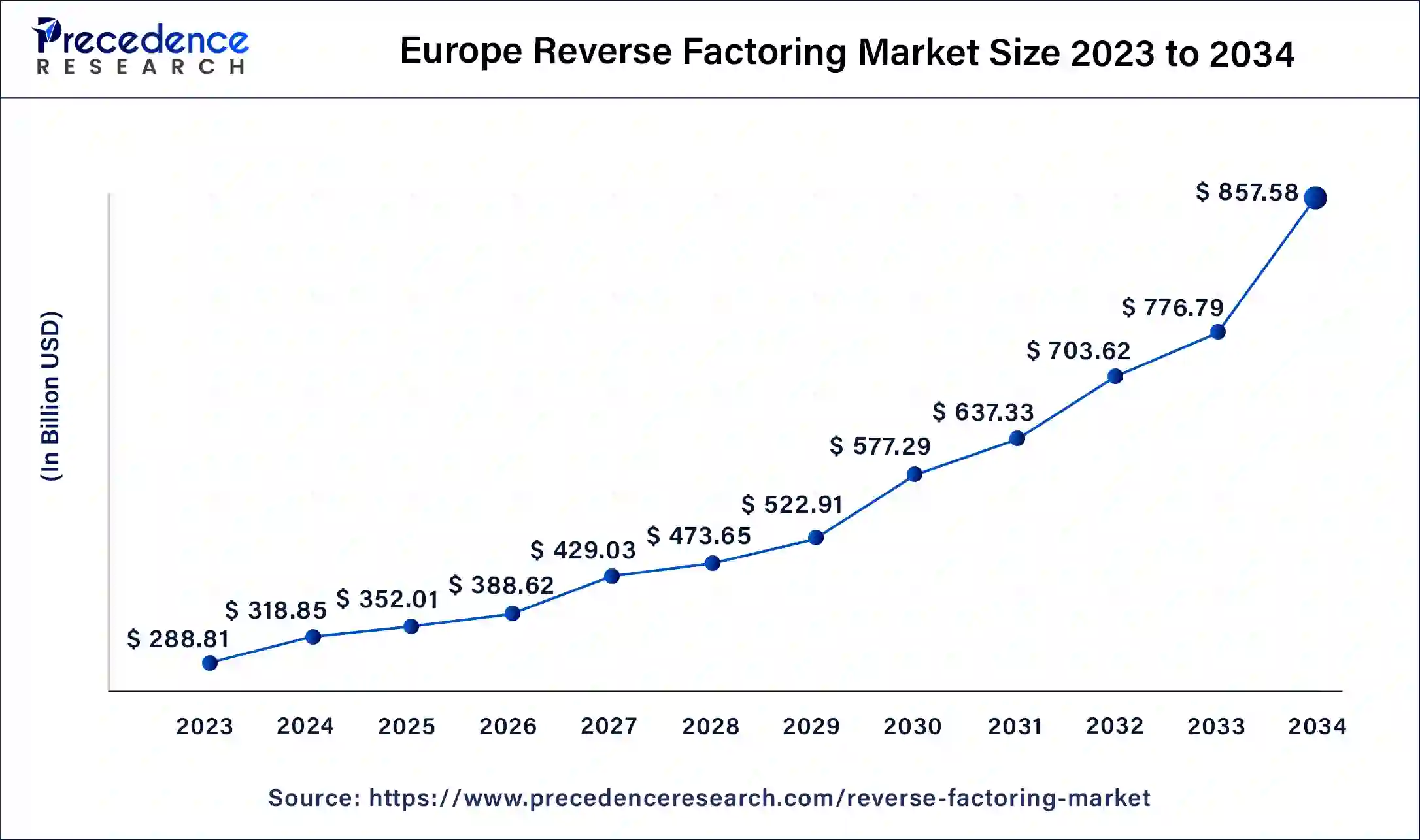 Europe Reverse Factoring Market Size 2024 to 2033