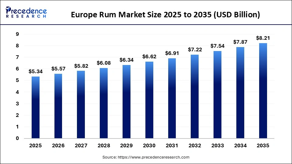 Europe Rum Market Size 2025 t0 2035