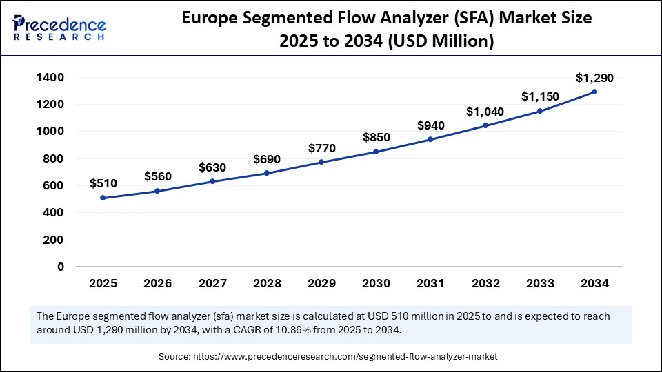 Europe Segmented Flow Analyzer (SFA) Market Size 2025 to 2034