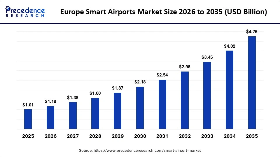 Euorpe Smart Airports Market Size 2026 to 2035