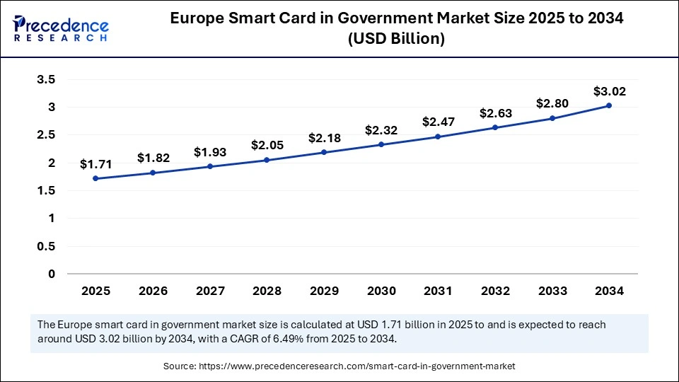 Smart Card in Government Market Size 2025 to 2034