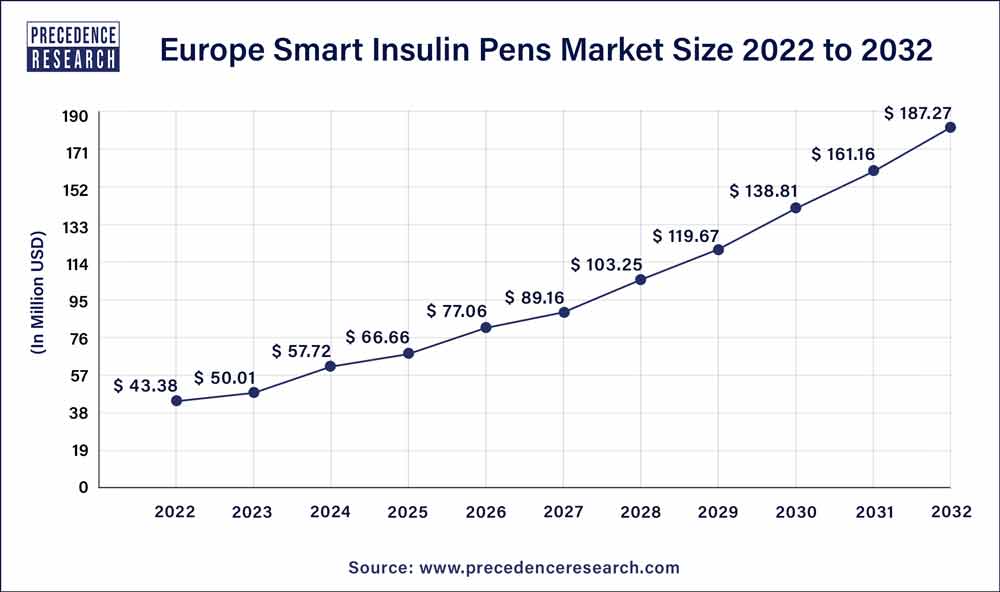 Europe Smart Insulin Pens Market Size 2023 to 2032