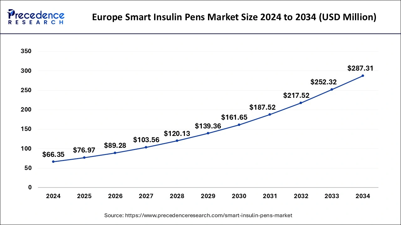 Europe Smart Insulin Pens Market Size 2025 to 2034