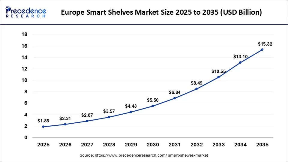 Europe Smart Shelves Market Share, By Region, 2025 (%)