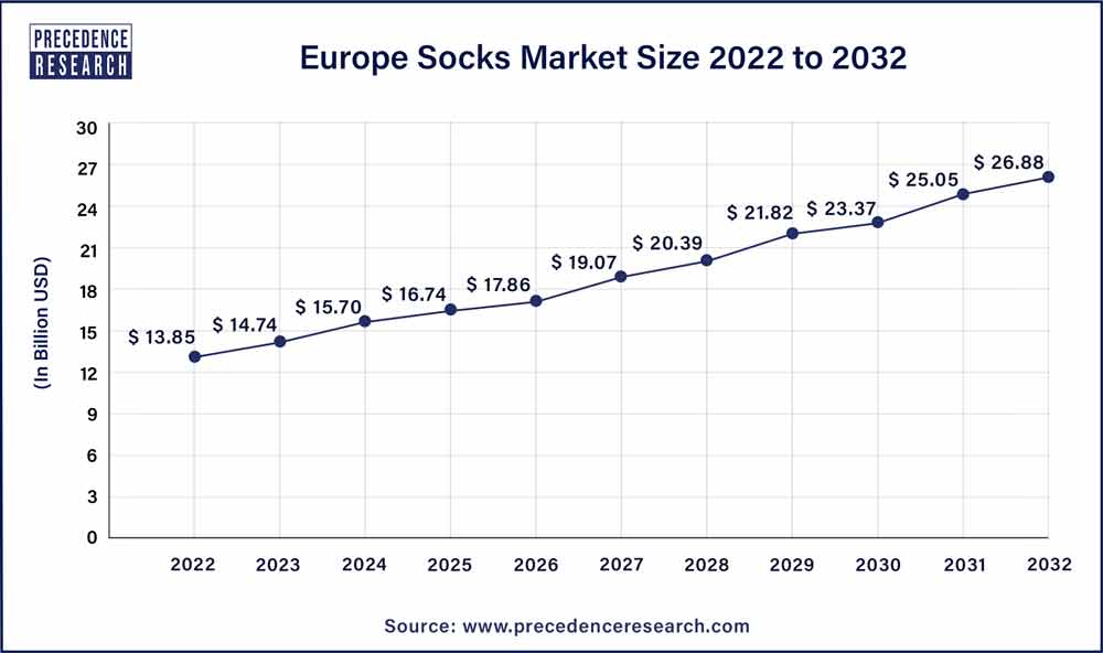 Europe Socks Market Size 2023 To 2032