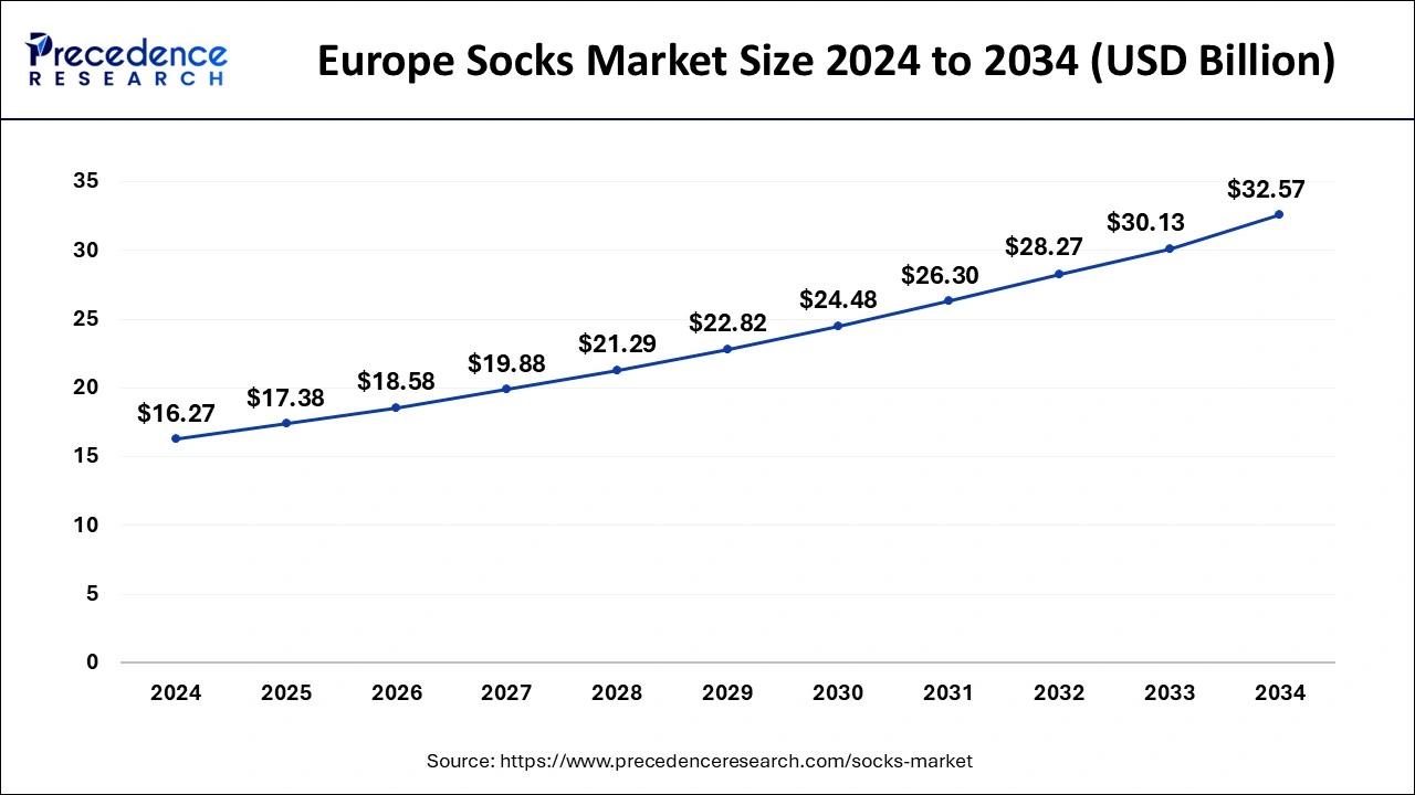 Europe Socks Market Size 2025 to 2034