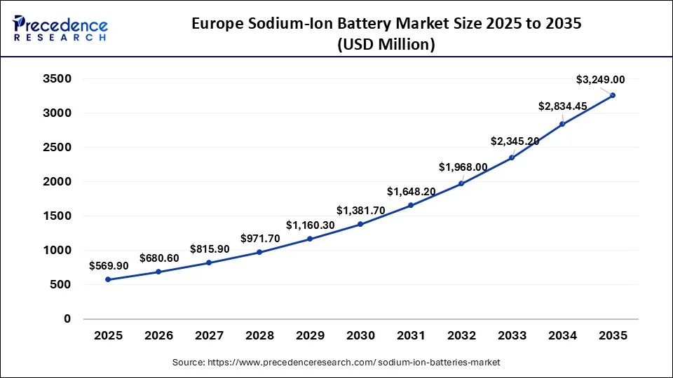 Europe Sodium-Ion Battery Market Size 2026 to 2035