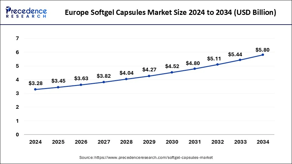 Europe Softgel Capsules Market Size 2025 to 2034