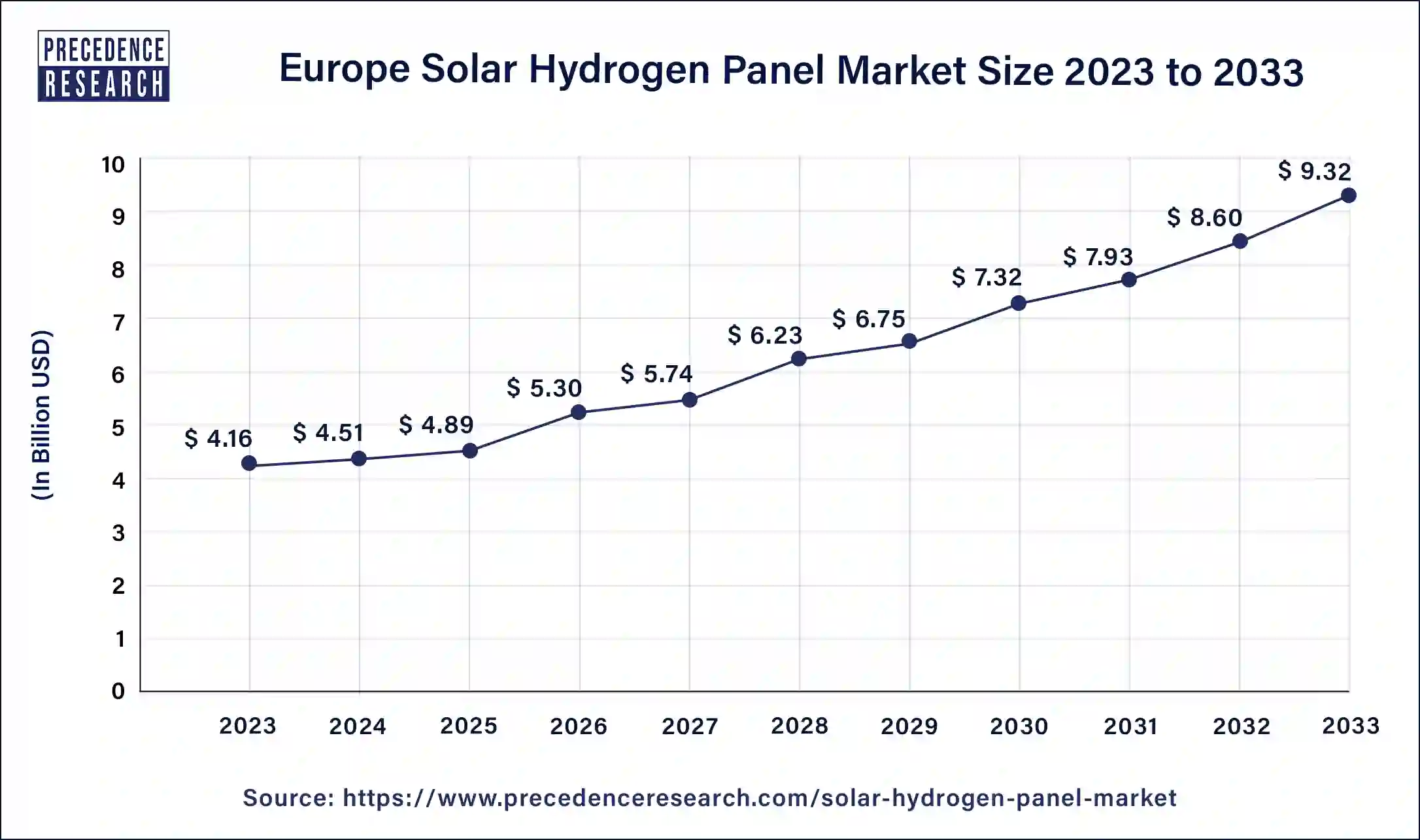 Europe Solar Hydrogen Panel Market Size 2024 to 2033
