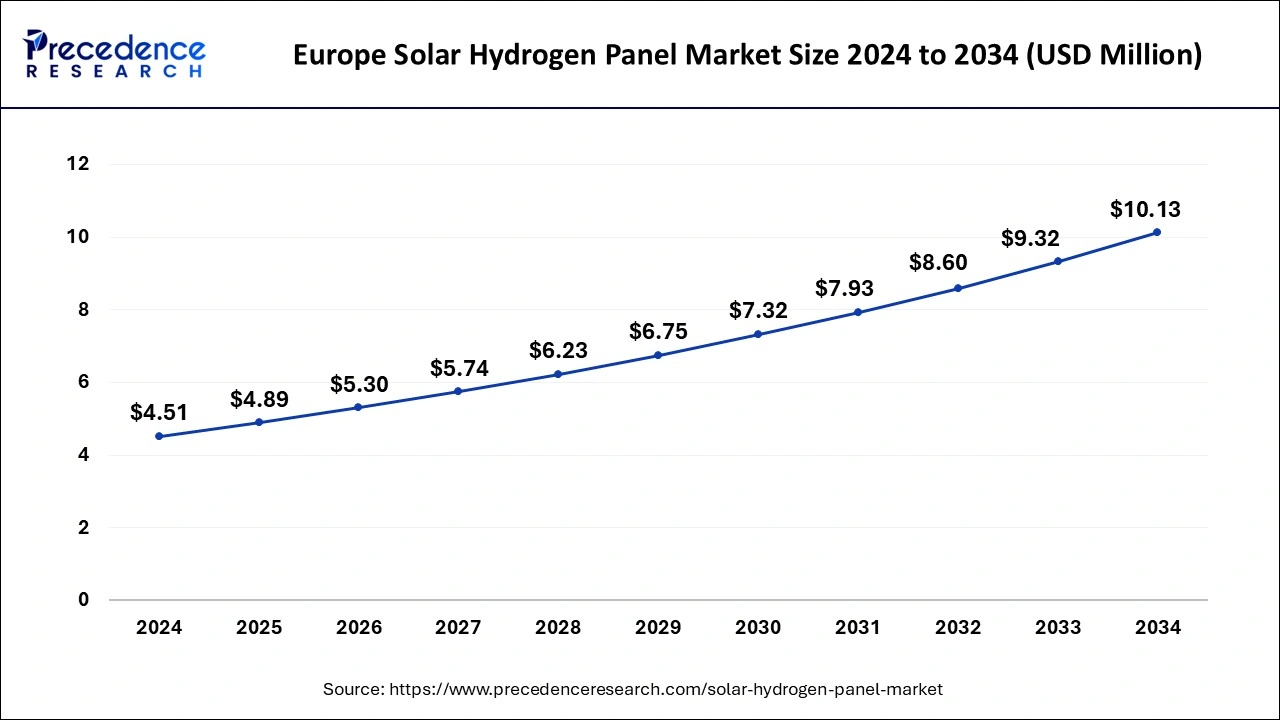 Europe Solar Hydrogen Panel Market Size 2025 to 2034