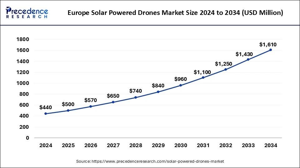 Europe Solar Powered Drones Market Size 2025 to 2034