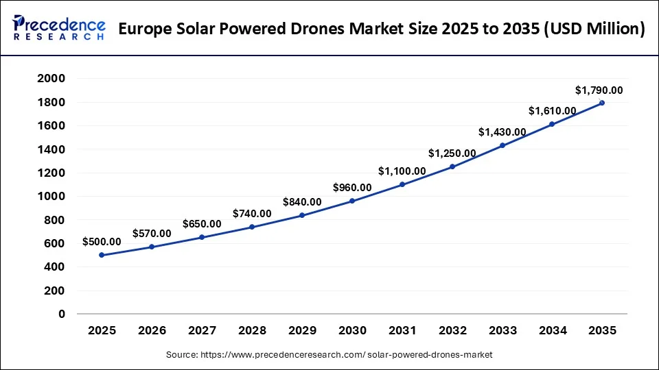 Europe Solar Powered Drones Market Size 2026 to 2035