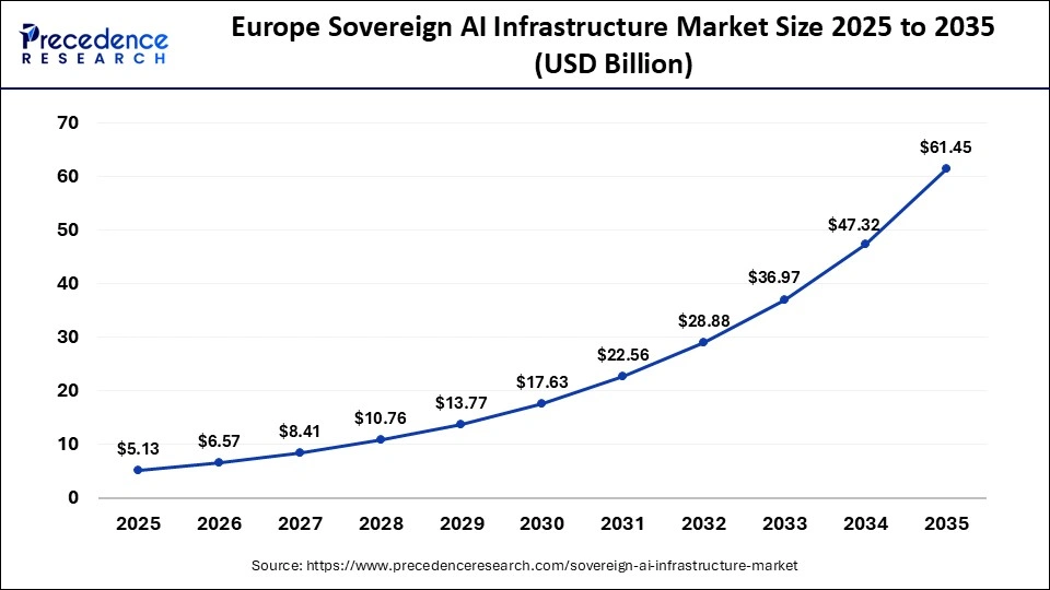Europe Sovereign AI Infrastructure Market Size 2025 to 2035