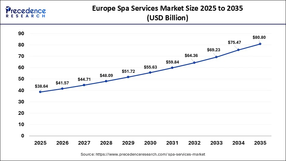 Europe Spa Services Market Size 2026 to 2035