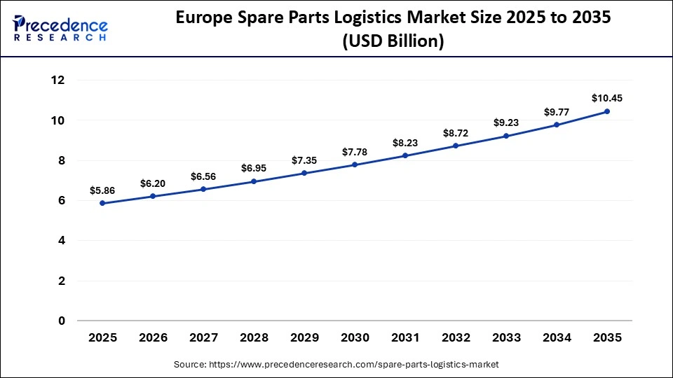 Europe Spare Parts Logistics Market Size 2025 to 2035