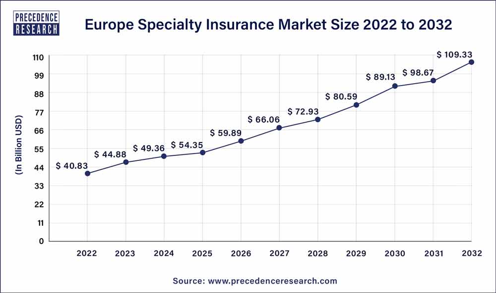 Europe Specialty Insurance Market Size 2023 To 2032