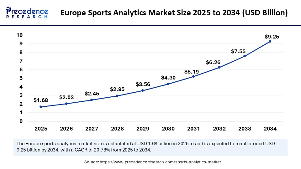 Europe Sports Analytics Market Size 2025 to 2034