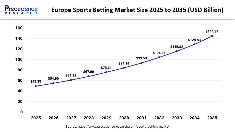 Europe Sports Betting Market Size 2025 to 2035
