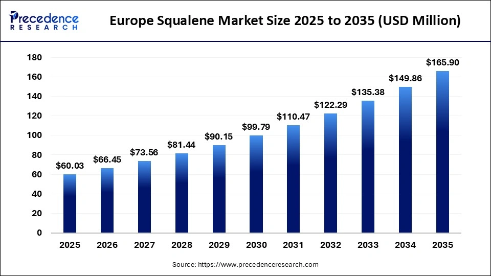 Europe Squalene Market Size 2025 to 2035