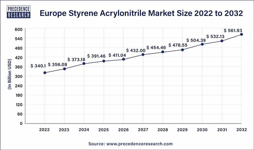 Europe Styrene Acrylonitrile Market Size 2023 To 2032