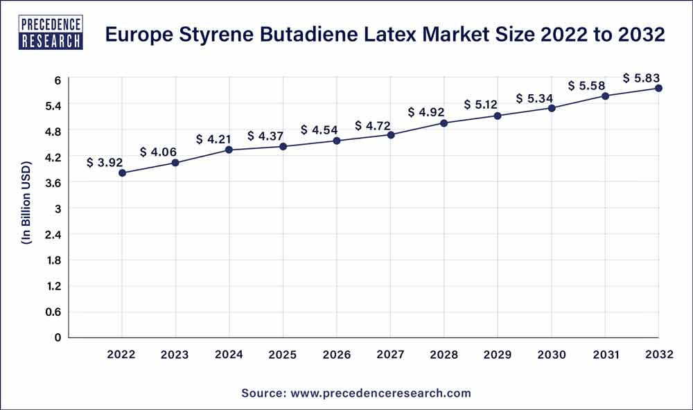 Europe Styrene Butadiene Latex Market Size 2023 To 2032