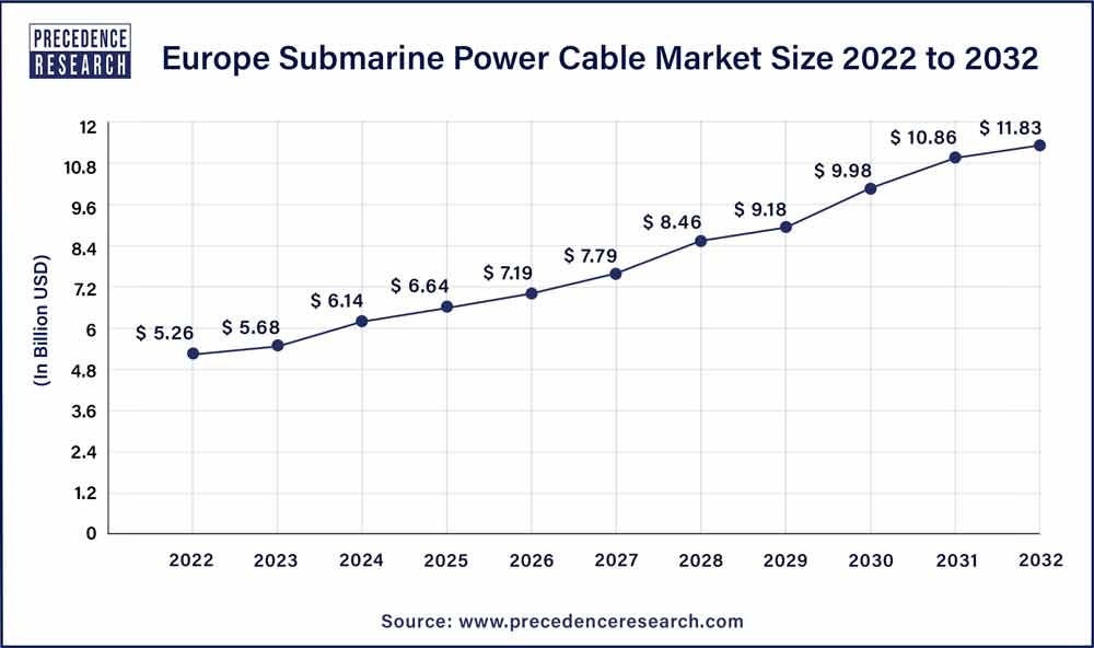 Europe Submarine Power Cable Market Size 2023 To 2032
