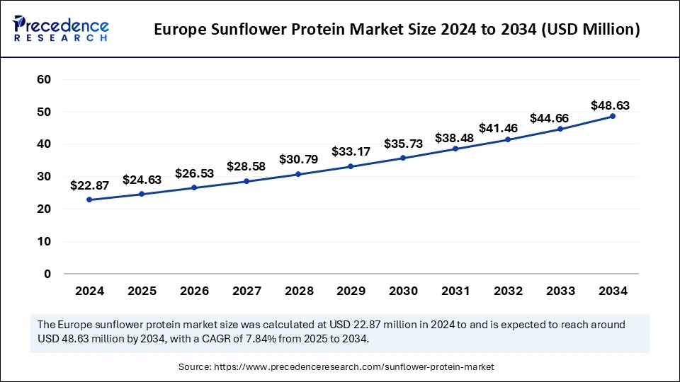 Europe Sunflower Protein Market Size 2025 to 2034