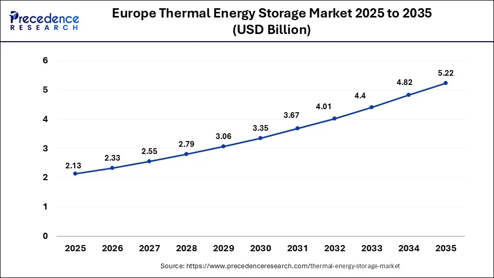 Europe Thermal Energy Storage Market Size 2026 to 2035