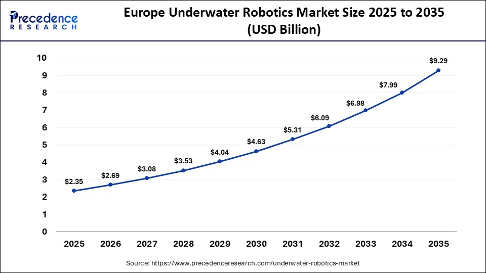 Europe Underwater Robotics Market Size 2025 to 2035