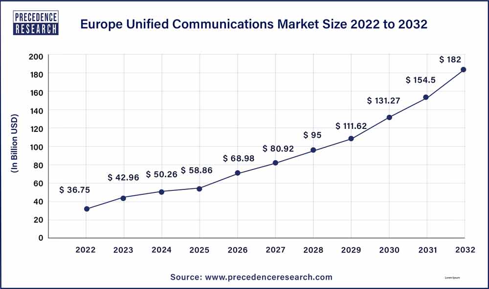 Europe Unified Communications Market 2023 To 2032