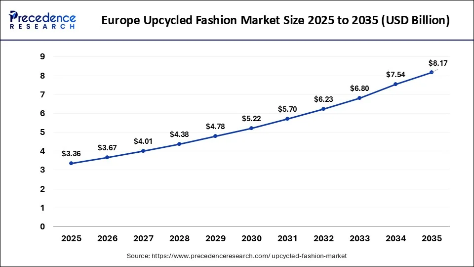 Europe Upcycled Fashion Market Size 2026 to 2035