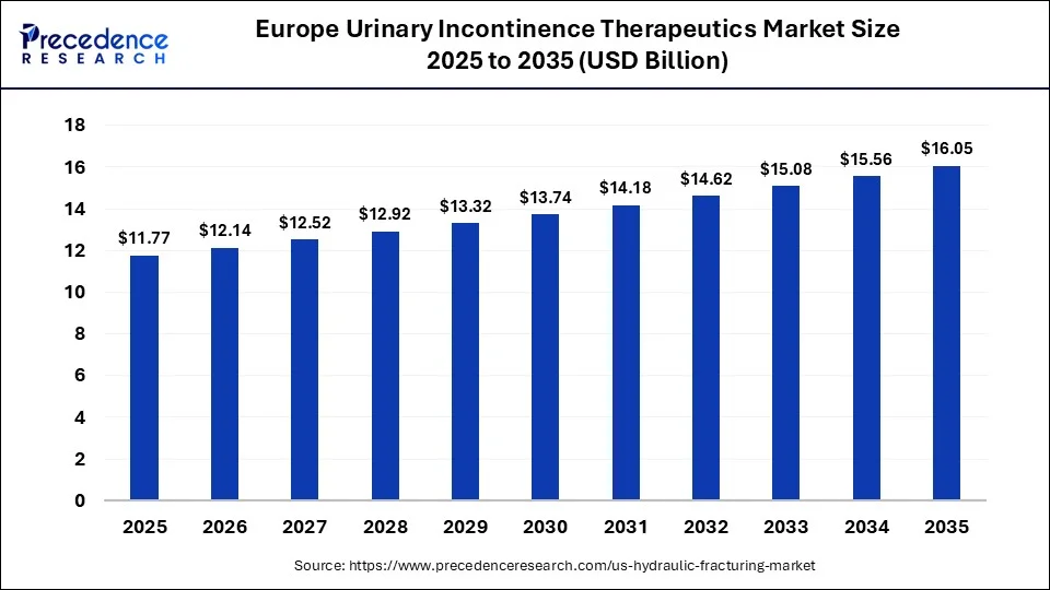 Europe Urinary Incontinence Therapeutics Market Size 2025 to 2035