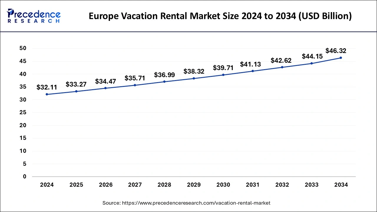 Europe Vacation Rental Market Size 2025 to 2034