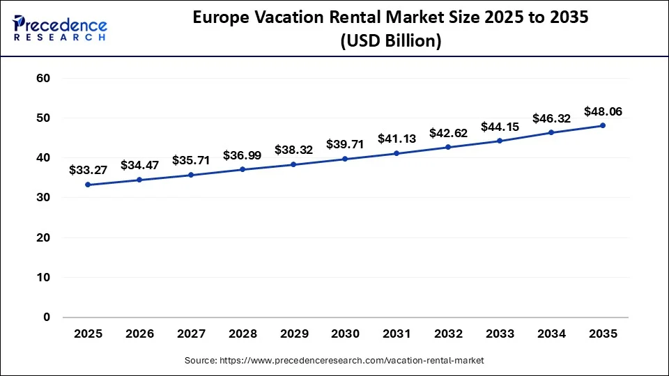 Europe Vacation Rental Market Size 2026 to 2035