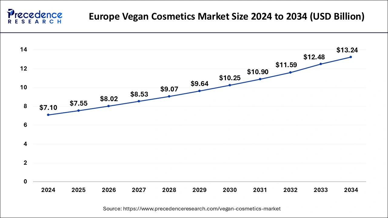Europe Vegan Cosmetics Market Size 2025 to 2034