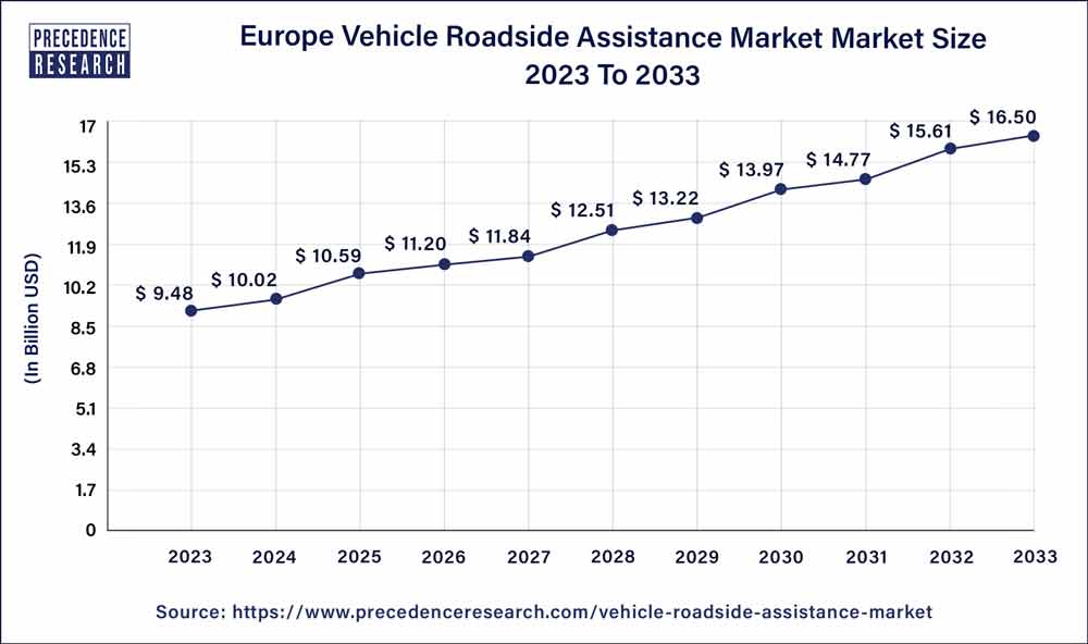 Europe Vehicle Roadside Assistance Market Size 2023 To 2032