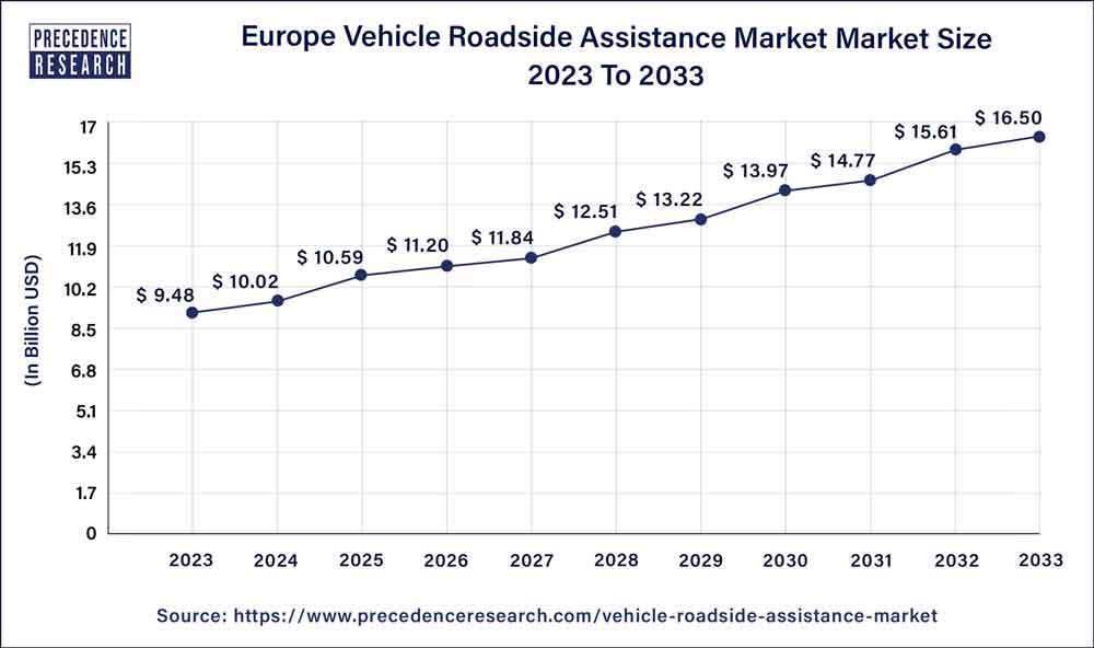 Europe Vehicle Roadside Assistance Market Size 2024 To 2033