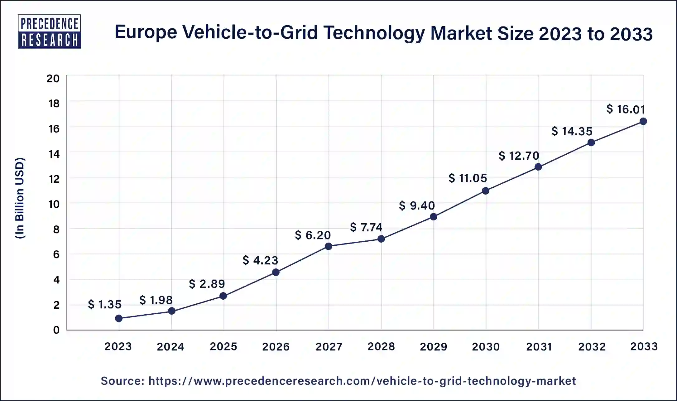 Europe Vehicle to Grid (V2G) Technology Market Size 2024 To 2033