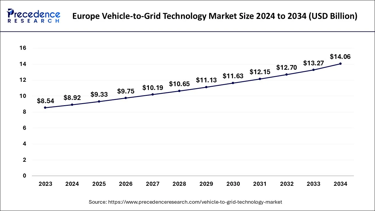 Europe Vehicle to Grid (V2G) Technology Market Size 2024 To 2033