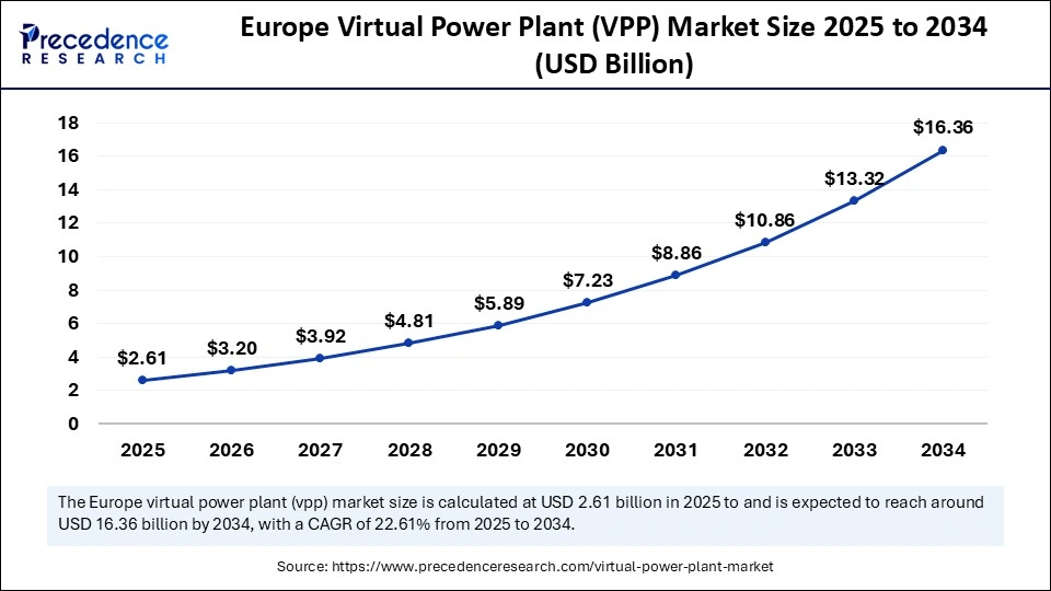 Europe Virtual Power Plant (VPP) Market Size 2025 to 2034 Europe Virtual Power Plant (VPP) Market Size 2025 to 2034