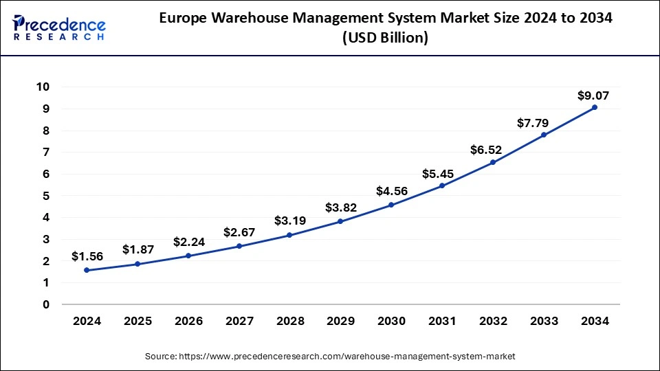 Europe Warehouse Management System Market Size 2025 to 2034