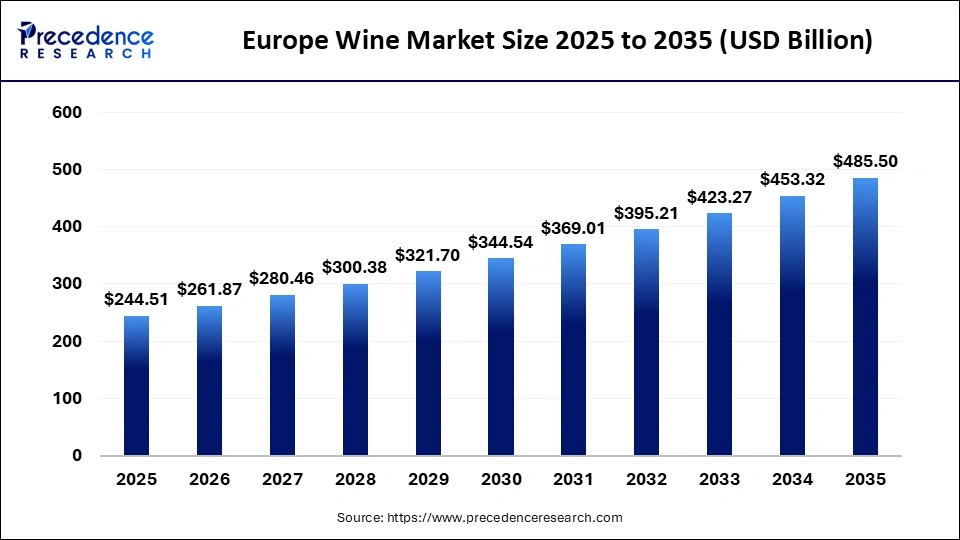 Europe Wine Market Size 2025 to 2035