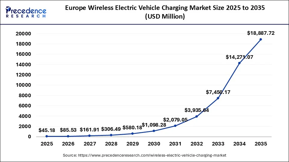 Europe Wireless Electric Vehicle Charging Market Size 2026 to 2035